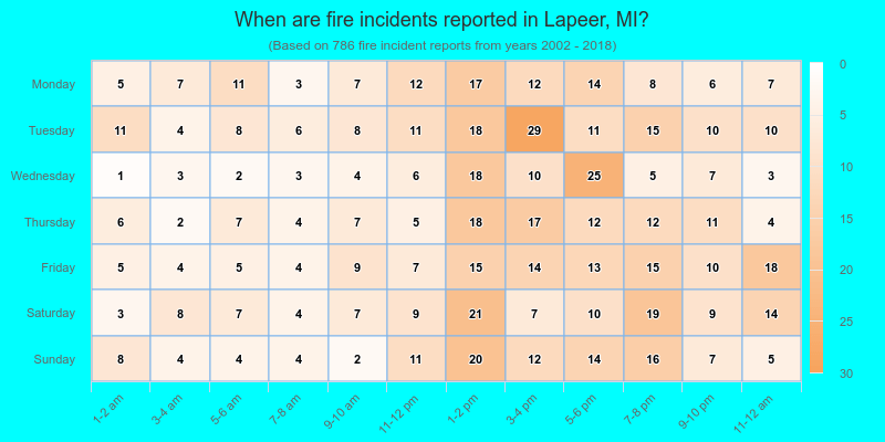 When are fire incidents reported in Lapeer, MI?