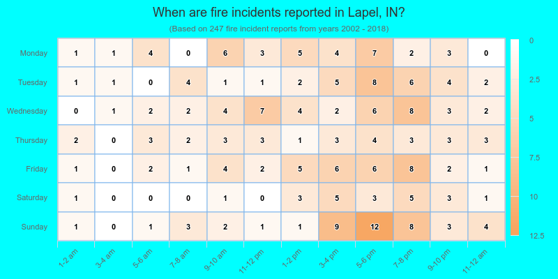 When are fire incidents reported in Lapel, IN?