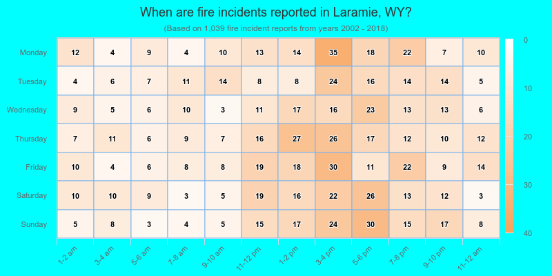 When are fire incidents reported in Laramie, WY?