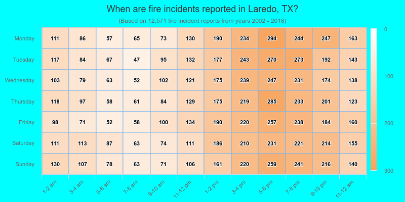 When are fire incidents reported in Laredo, TX?