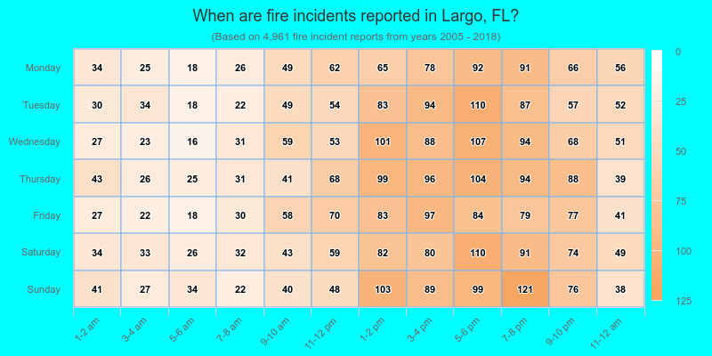 When are fire incidents reported in Largo, FL?