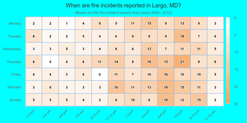 When are fire incidents reported in Largo, MD?