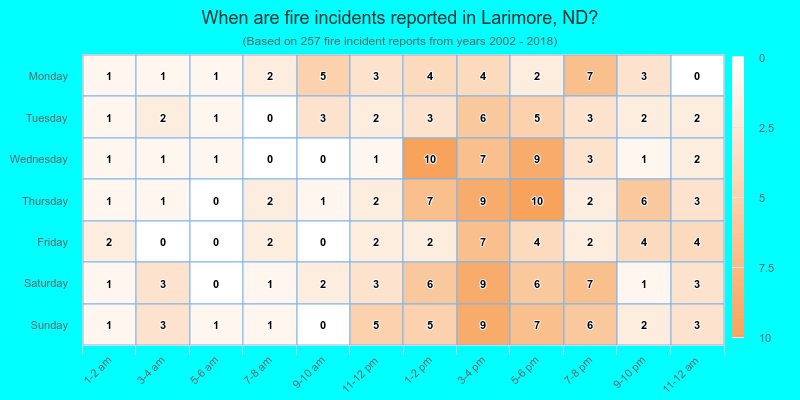 When are fire incidents reported in Larimore, ND?