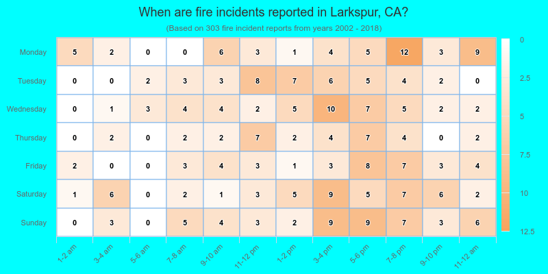 When are fire incidents reported in Larkspur, CA?