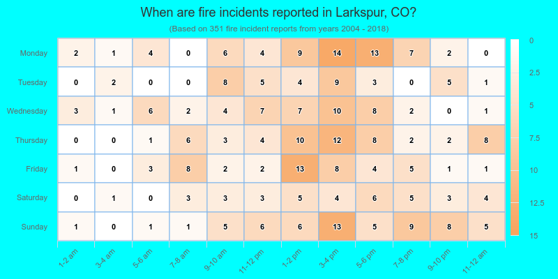 When are fire incidents reported in Larkspur, CO?