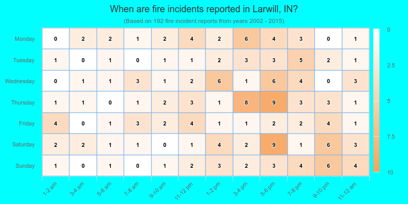 When are fire incidents reported in Larwill, IN?