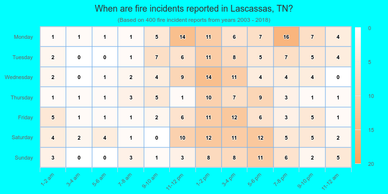 When are fire incidents reported in Lascassas, TN?