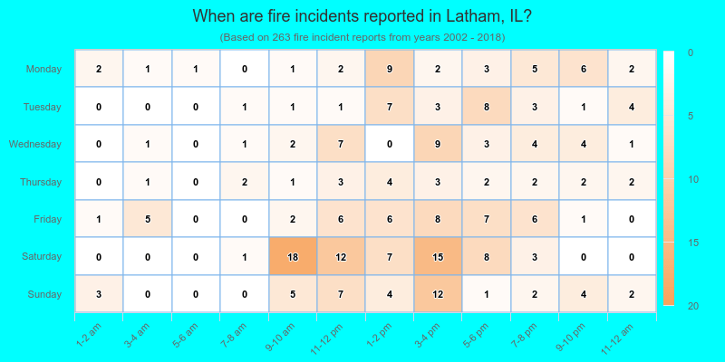 When are fire incidents reported in Latham, IL?