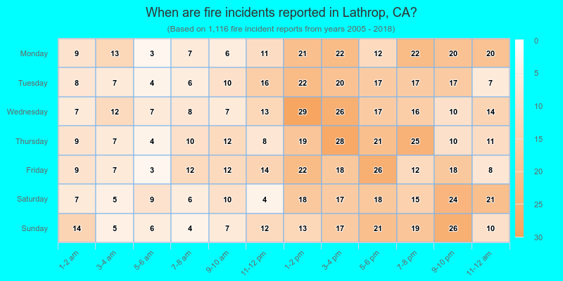 When are fire incidents reported in Lathrop, CA?