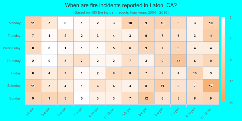 When are fire incidents reported in Laton, CA?