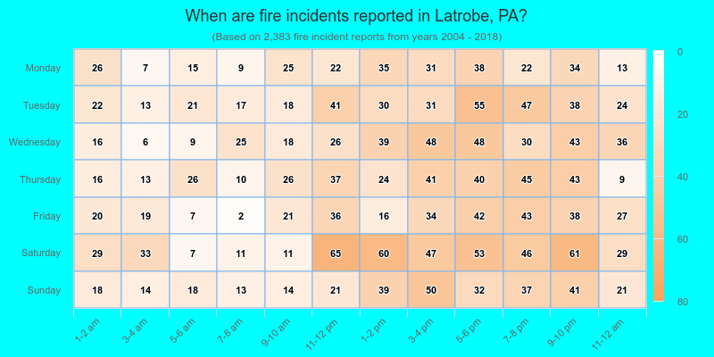 When are fire incidents reported in Latrobe, PA?