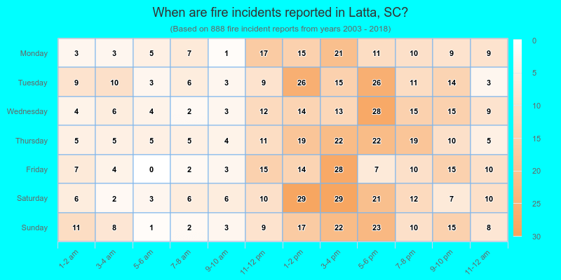 When are fire incidents reported in Latta, SC?