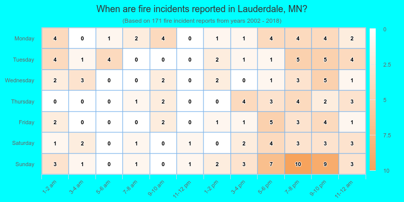 When are fire incidents reported in Lauderdale, MN?