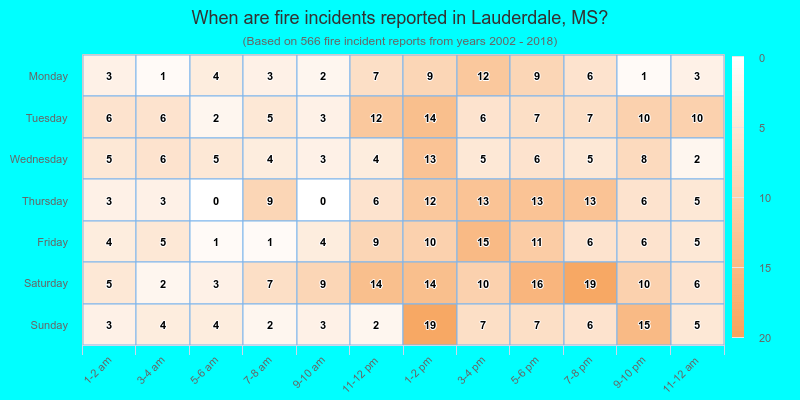 When are fire incidents reported in Lauderdale, MS?