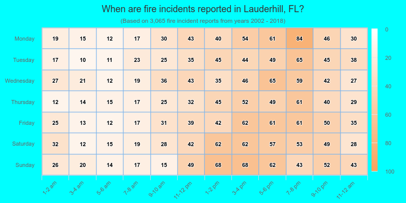 When are fire incidents reported in Lauderhill, FL?