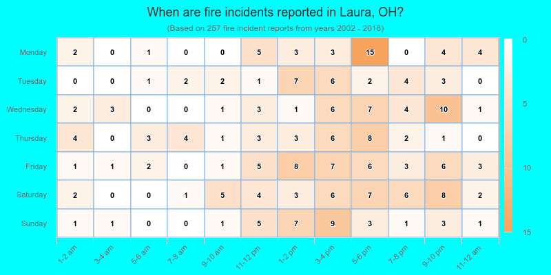 When are fire incidents reported in Laura, OH?