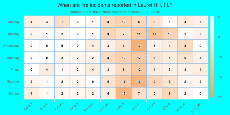 When are fire incidents reported in Laurel Hill, FL?