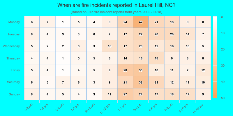When are fire incidents reported in Laurel Hill, NC?