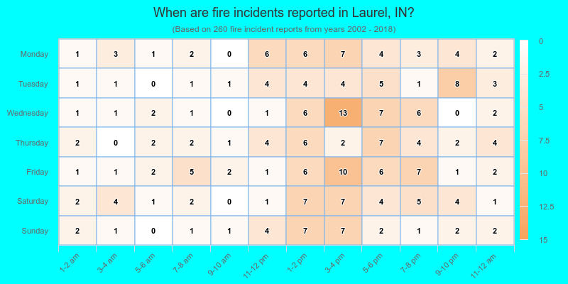 When are fire incidents reported in Laurel, IN?