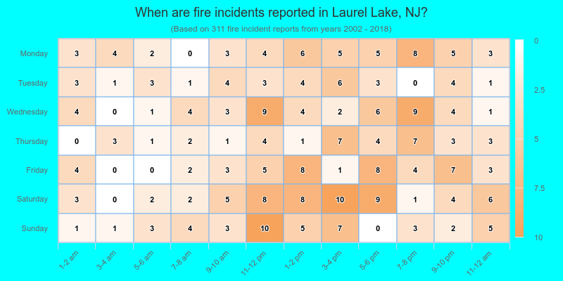 When are fire incidents reported in Laurel Lake, NJ?