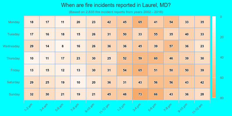 When are fire incidents reported in Laurel, MD?