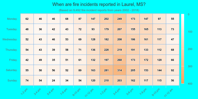 When are fire incidents reported in Laurel, MS?