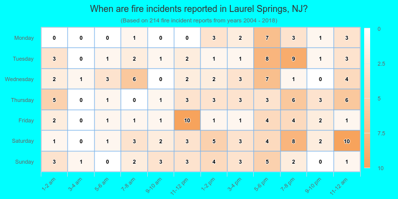 When are fire incidents reported in Laurel Springs, NJ?