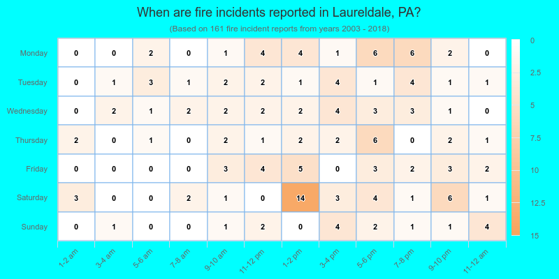 When are fire incidents reported in Laureldale, PA?