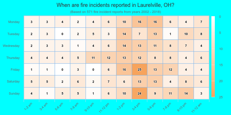 When are fire incidents reported in Laurelville, OH?