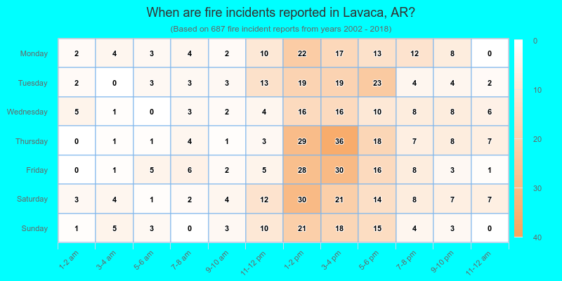 When are fire incidents reported in Lavaca, AR?