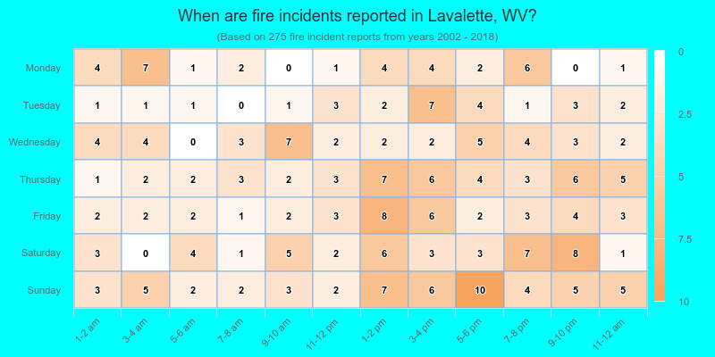 When are fire incidents reported in Lavalette, WV?
