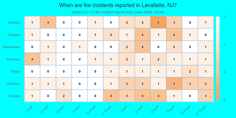 When are fire incidents reported in Lavallette, NJ?