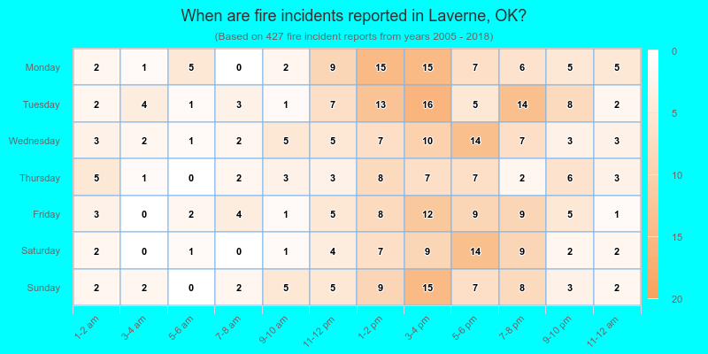 When are fire incidents reported in Laverne, OK?