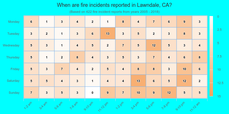 When are fire incidents reported in Lawndale, CA?