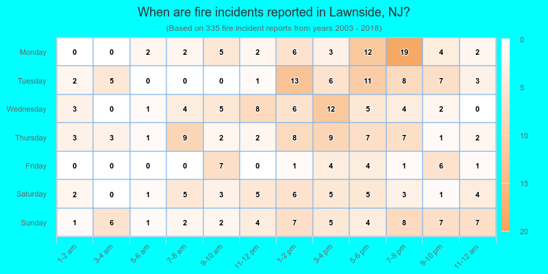 When are fire incidents reported in Lawnside, NJ?