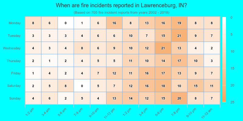 When are fire incidents reported in Lawrenceburg, IN?
