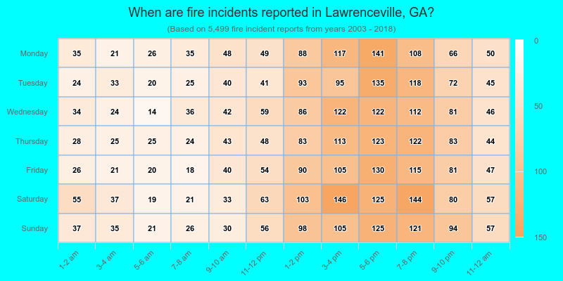 When are fire incidents reported in Lawrenceville, GA?