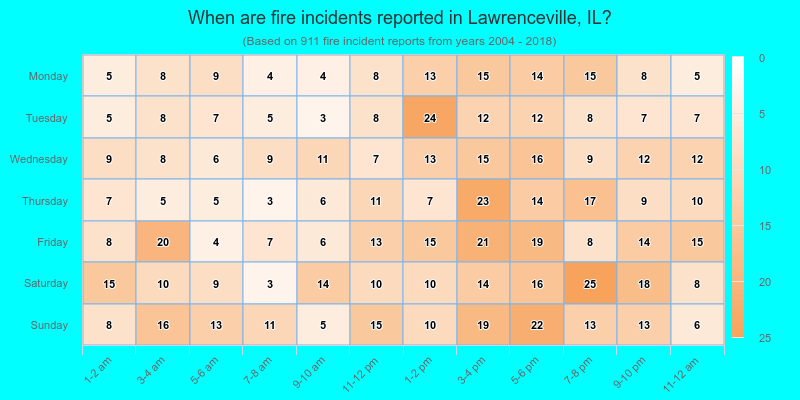 When are fire incidents reported in Lawrenceville, IL?