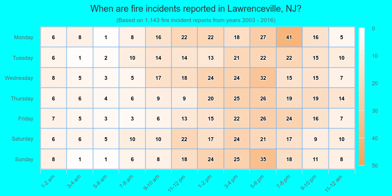 When are fire incidents reported in Lawrenceville, NJ?