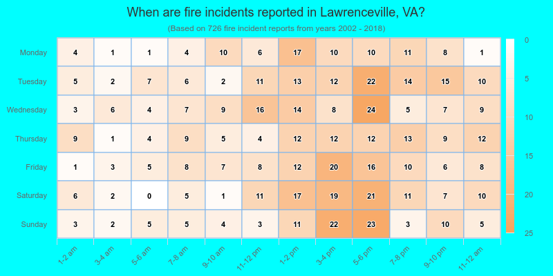 When are fire incidents reported in Lawrenceville, VA?