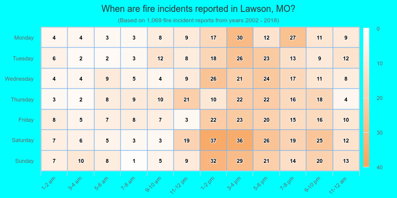 When are fire incidents reported in Lawson, MO?