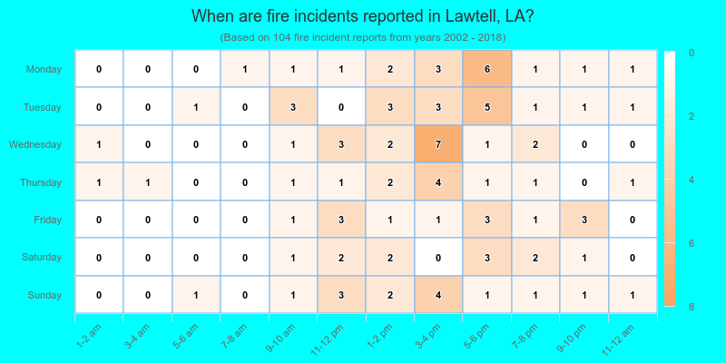 When are fire incidents reported in Lawtell, LA?