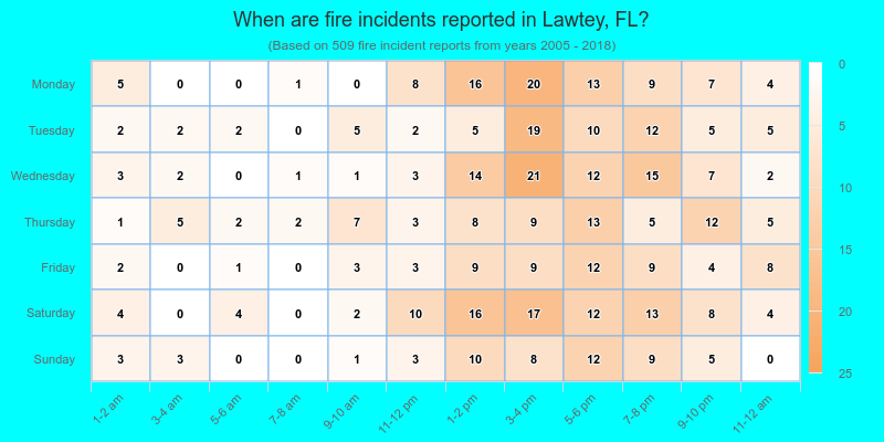 When are fire incidents reported in Lawtey, FL?