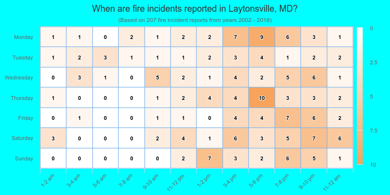 When are fire incidents reported in Laytonsville, MD?