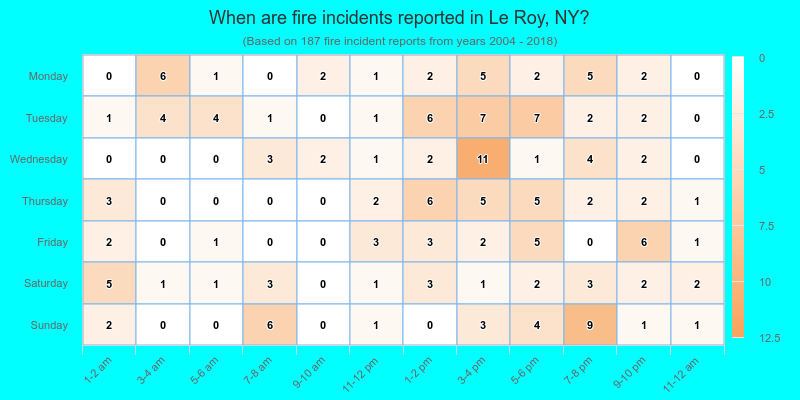 When are fire incidents reported in Le Roy, NY?