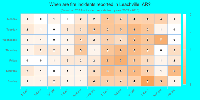 When are fire incidents reported in Leachville, AR?