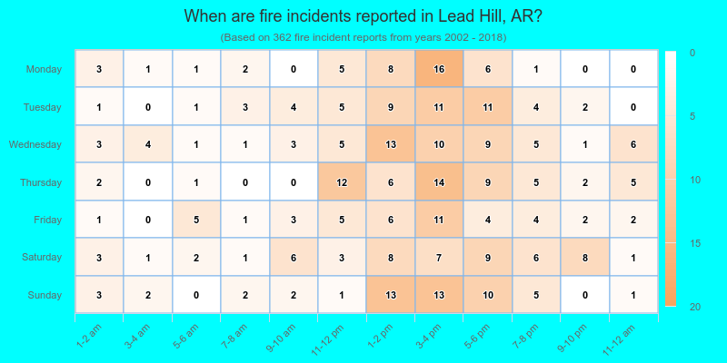 When are fire incidents reported in Lead Hill, AR?