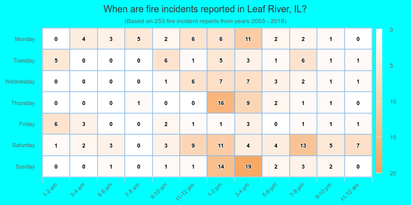When are fire incidents reported in Leaf River, IL?