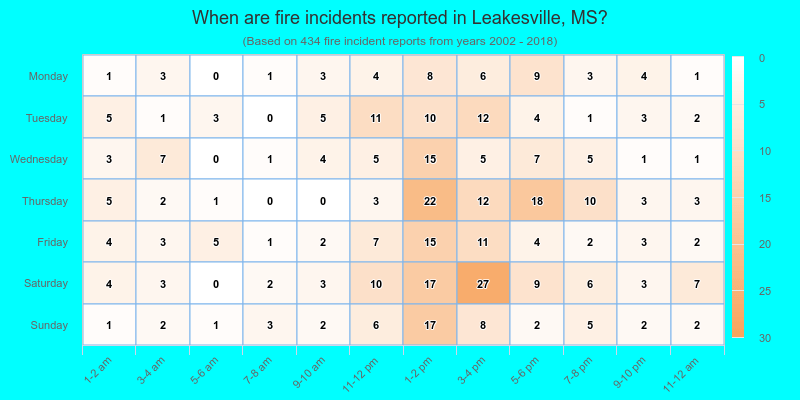When are fire incidents reported in Leakesville, MS?