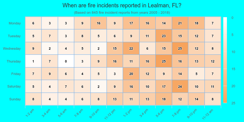 When are fire incidents reported in Lealman, FL?